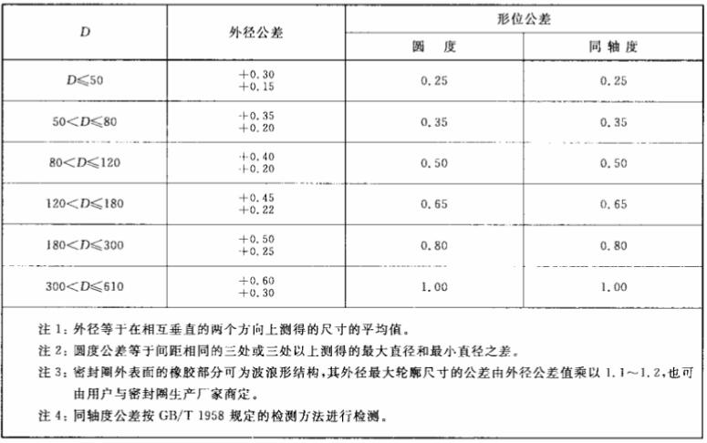 汽車內(nèi)包骨架油封標準外徑尺寸規(guī)格表