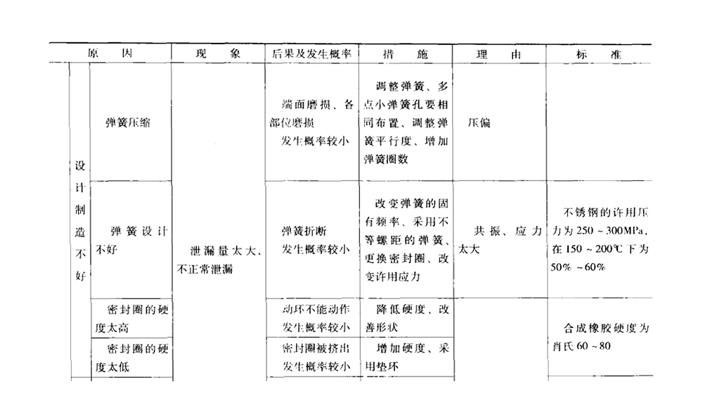 機(jī)械密封件本身故障原因及之設(shè)計(jì)及生產(chǎn)不良表