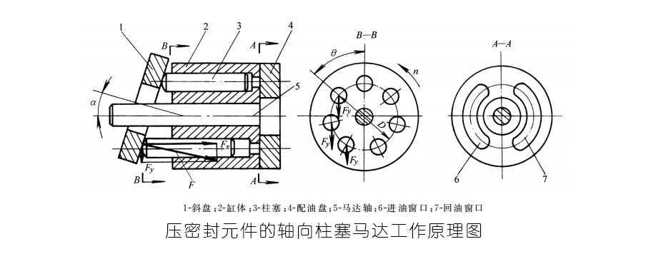 壓密封元件的軸向柱塞馬達工作原理圖