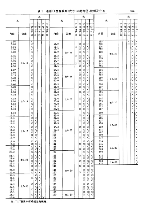 通用標(biāo)準(zhǔn)O型橡膠密封圈的內(nèi)徑、截面及公差規(guī)格表