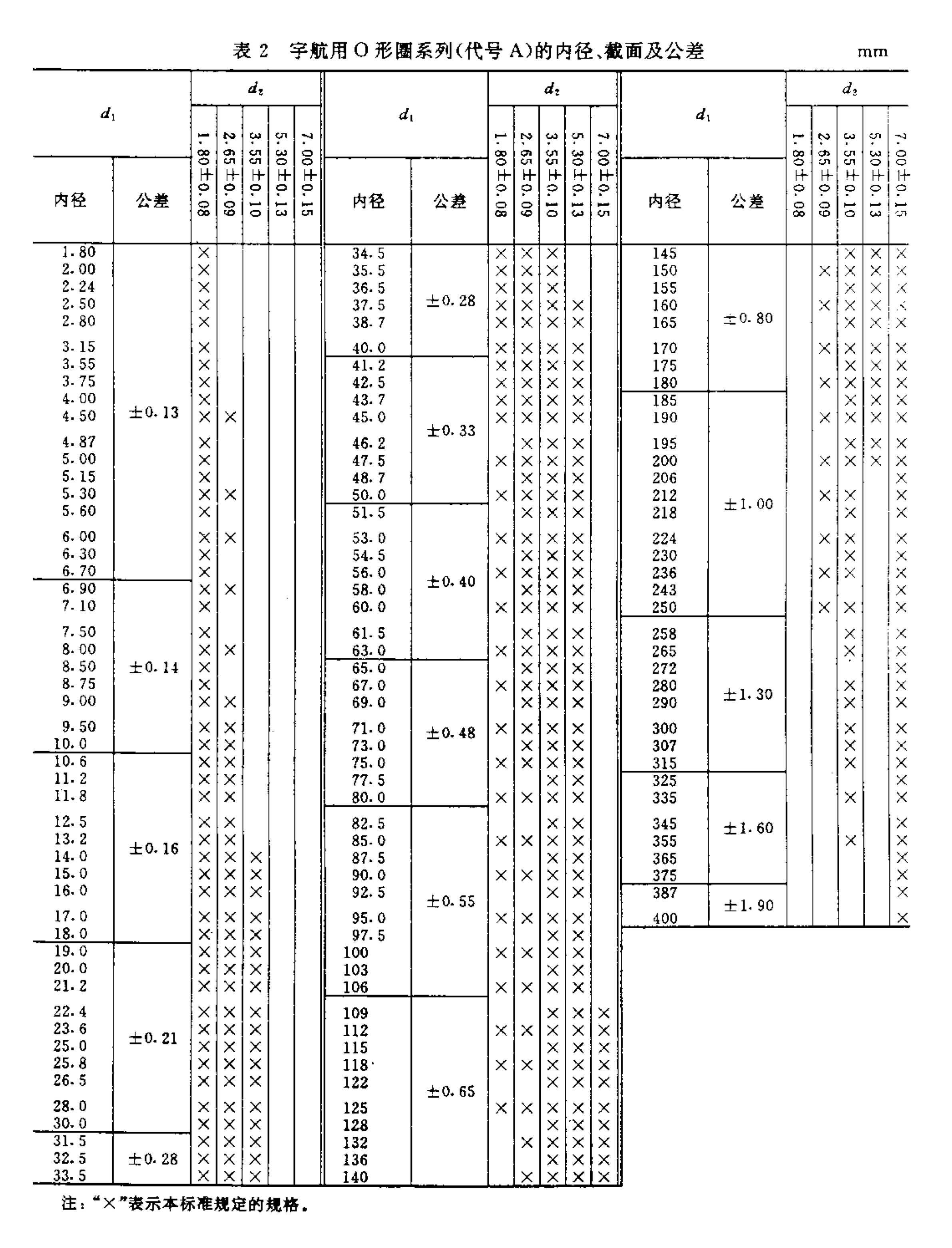宇航標準O型橡膠密封圈的公差、內(nèi)徑尺寸規(guī)格表