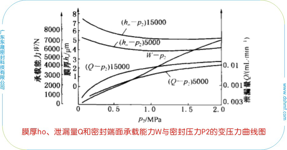 膜厚ho、泄漏量Q和密封端面承載能力W與密封壓力P2和轉(zhuǎn)速n的變轉(zhuǎn)速曲線圖