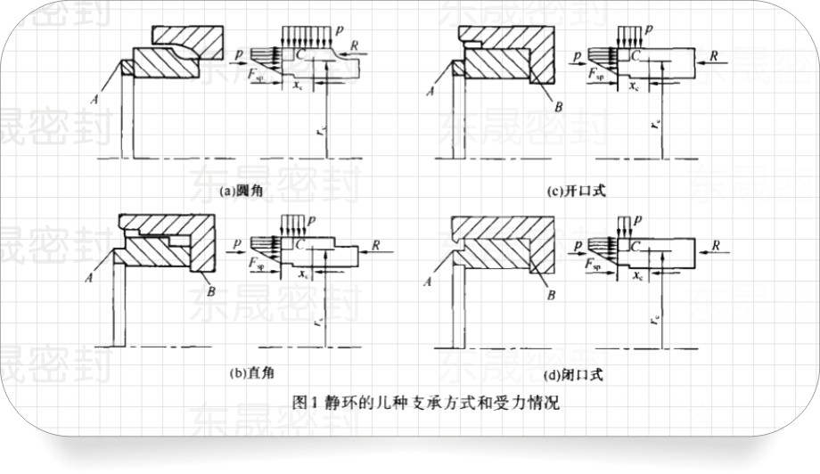 圖1為機(jī)構(gòu)靜密封環(huán)的4種支承方式和受力情況。
