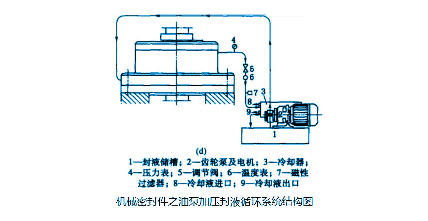 機(jī)械密封件的油泵加壓封液循環(huán)輔助系統(tǒng)類(lèi)型結(jié)構(gòu)圖